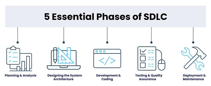 https://staging.charterglobal.com/what-are-the-5-phases-in-the-software-development-life-cycle-sdlc/